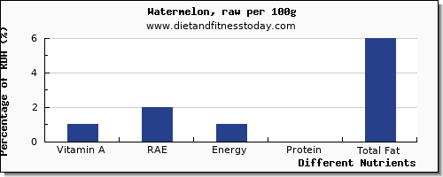 chart to show highest vitamin a, rae in vitamin a in watermelon per 100g